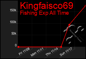 Total Graph of Kingfaisco69