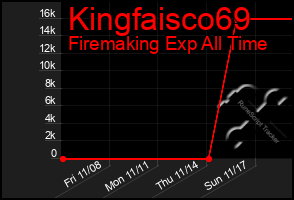 Total Graph of Kingfaisco69