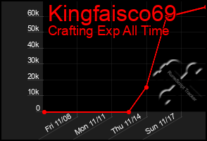 Total Graph of Kingfaisco69