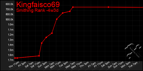 Last 31 Days Graph of Kingfaisco69