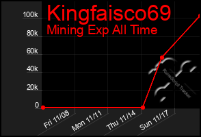 Total Graph of Kingfaisco69