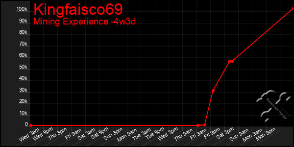 Last 31 Days Graph of Kingfaisco69