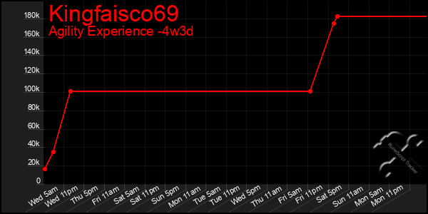 Last 31 Days Graph of Kingfaisco69