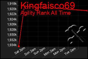 Total Graph of Kingfaisco69