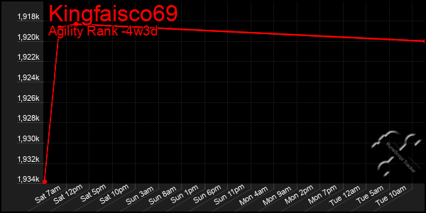 Last 31 Days Graph of Kingfaisco69