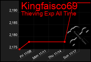 Total Graph of Kingfaisco69