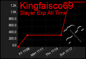 Total Graph of Kingfaisco69