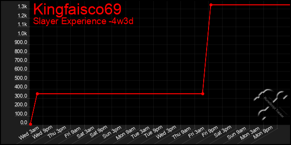 Last 31 Days Graph of Kingfaisco69