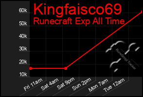 Total Graph of Kingfaisco69