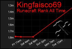 Total Graph of Kingfaisco69