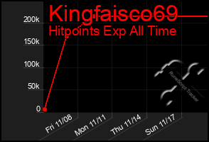 Total Graph of Kingfaisco69