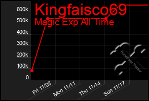 Total Graph of Kingfaisco69