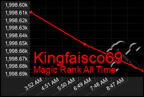 Total Graph of Kingfaisco69