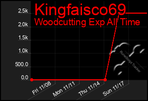 Total Graph of Kingfaisco69