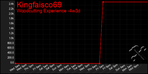 Last 31 Days Graph of Kingfaisco69