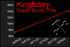 Total Graph of Kingfcboy