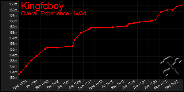 Last 31 Days Graph of Kingfcboy