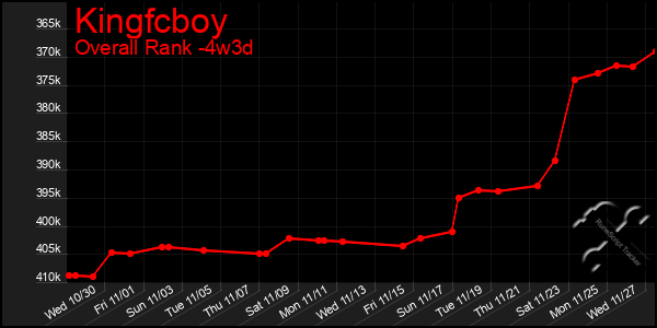 Last 31 Days Graph of Kingfcboy