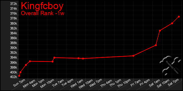 Last 7 Days Graph of Kingfcboy