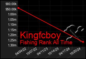 Total Graph of Kingfcboy