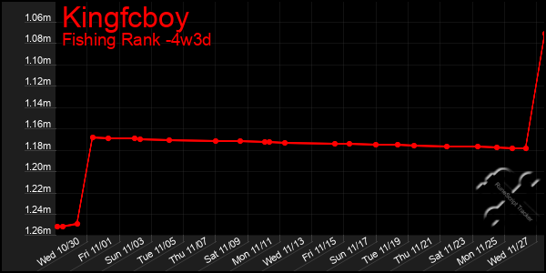 Last 31 Days Graph of Kingfcboy