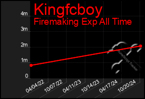 Total Graph of Kingfcboy