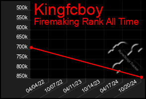 Total Graph of Kingfcboy