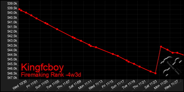 Last 31 Days Graph of Kingfcboy