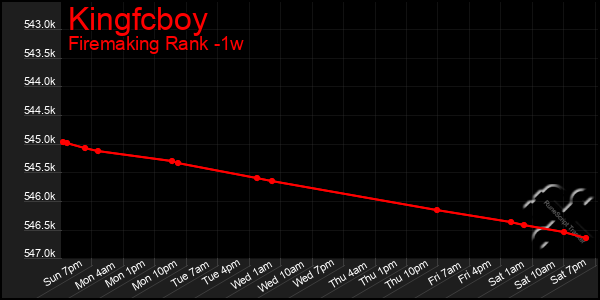 Last 7 Days Graph of Kingfcboy