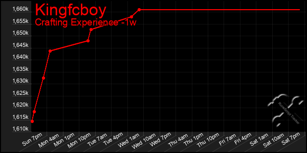 Last 7 Days Graph of Kingfcboy