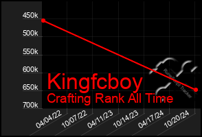 Total Graph of Kingfcboy