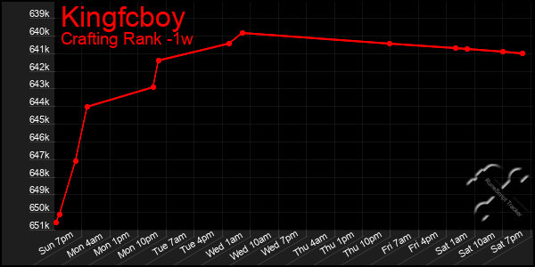 Last 7 Days Graph of Kingfcboy