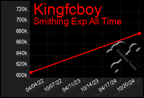 Total Graph of Kingfcboy