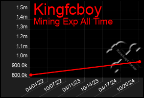 Total Graph of Kingfcboy