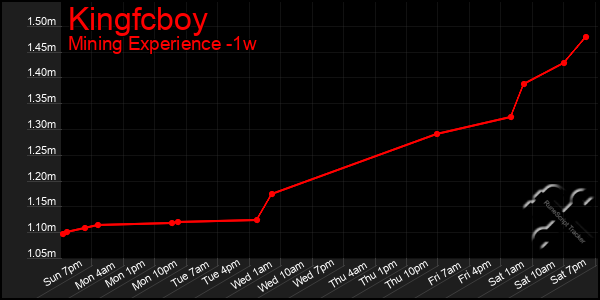 Last 7 Days Graph of Kingfcboy