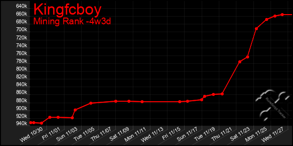 Last 31 Days Graph of Kingfcboy