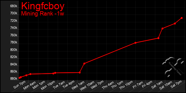 Last 7 Days Graph of Kingfcboy