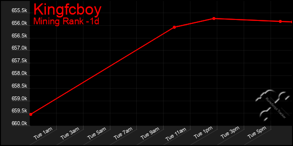 Last 24 Hours Graph of Kingfcboy