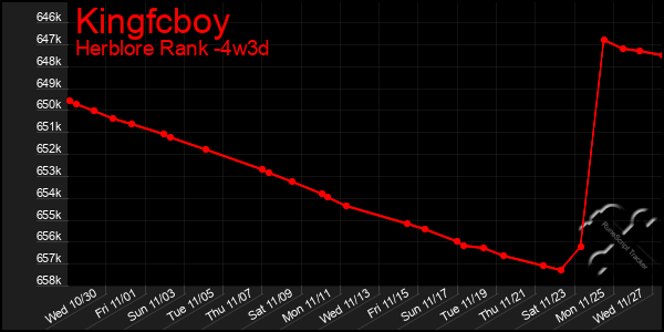 Last 31 Days Graph of Kingfcboy