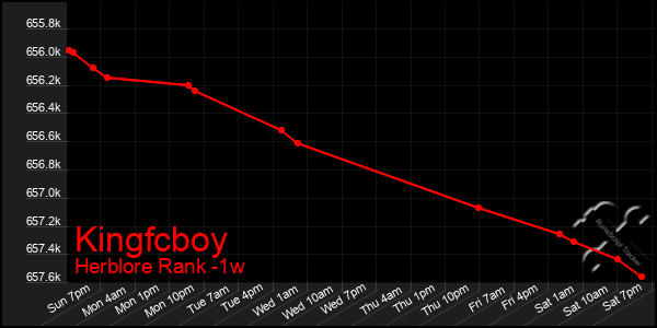 Last 7 Days Graph of Kingfcboy