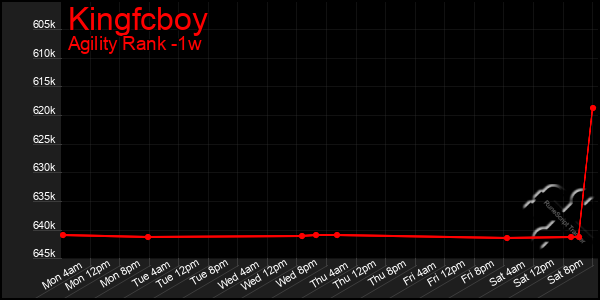 Last 7 Days Graph of Kingfcboy