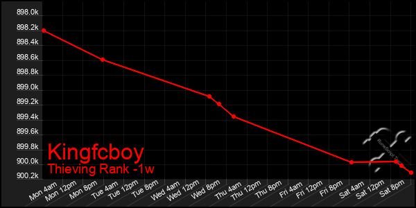 Last 7 Days Graph of Kingfcboy