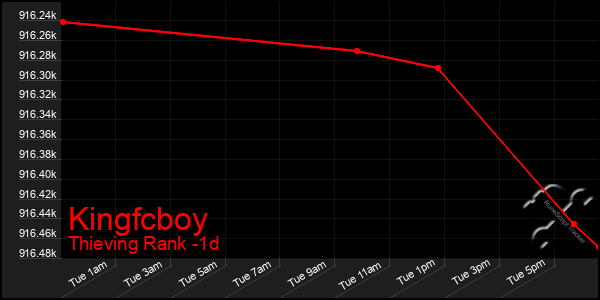 Last 24 Hours Graph of Kingfcboy