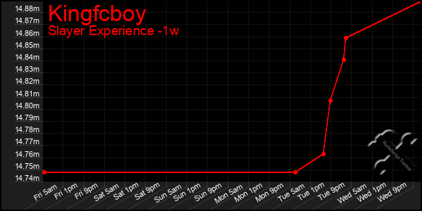 Last 7 Days Graph of Kingfcboy