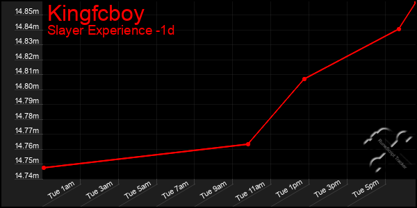 Last 24 Hours Graph of Kingfcboy