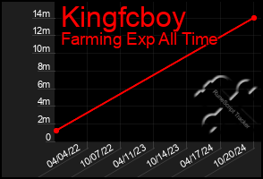 Total Graph of Kingfcboy