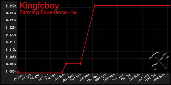 Last 7 Days Graph of Kingfcboy