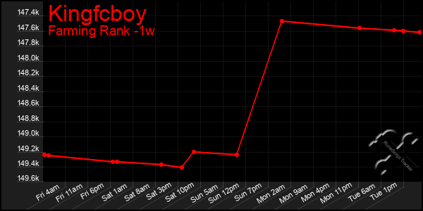 Last 7 Days Graph of Kingfcboy