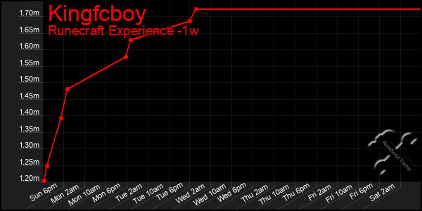 Last 7 Days Graph of Kingfcboy