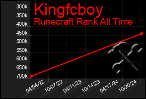 Total Graph of Kingfcboy